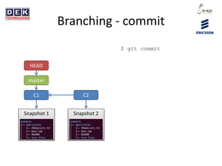 Branching - commit
C1 C2
Snapshot 1 Snapshot 2
master
HEAD
$ git commit
 