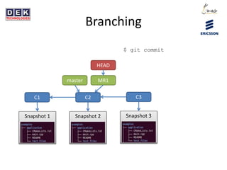 Branching
C1 C2
Snapshot 1 Snapshot 2
master
$ git commit
HEAD
MR1
C3
Snapshot 3
 