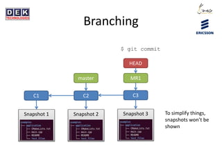 Branching
C1 C2
Snapshot 1 Snapshot 2
master
$ git commit
HEAD
MR1
C3
Snapshot 3 To simplify things,
snapshots won’t be
shown
 
