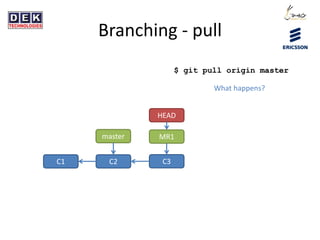 Branching - pull
C1 C2
master
$ git pull origin master
HEAD
MR1
C3
What happens?
 