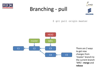 Branching - pull
$ git pull origin master
C1 C2
master
HEAD
MR1
C3
C4 C5
There are 2 ways
to get new
changes from
‘master’ branch to
the current branch
‘MR1’: merge and
rebase
 