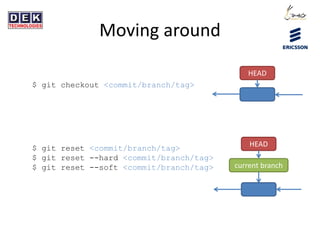 Moving around
$ git checkout <commit/branch/tag>
$ git reset <commit/branch/tag>
$ git reset --hard <commit/branch/tag>
$ git reset --soft <commit/branch/tag>
HEAD
current branch
HEAD
 