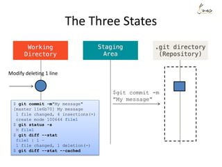 The Three States
Modify deleting 1 line
$git commit -m
”My message”
$ git commit -m"My message"
[master 11e6b70] My message
1 file changed, 4 insertions(+)
create mode 100644 file1
$ git status -s
M file1
$ git diff --stat
file1 | 1 -
1 file changed, 1 deletion(-)
$ git diff --stat --cached
 