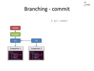 Branching - commit
C1 C2
Snapshot 1 Snapshot 2
master
HEAD
$ git commit
 