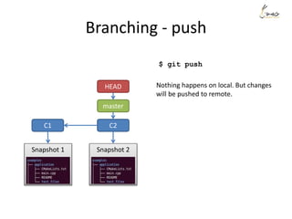 Branching - push
C1 C2
Snapshot 1 Snapshot 2
master
HEAD
$ git push
Nothing happens on local. But changes
will be pushed to remote.
 