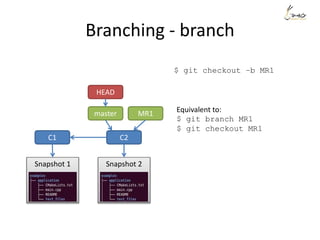 Branching - branch
C1 C2
Snapshot 1 Snapshot 2
master
HEAD
$ git checkout –b MR1
MR1 Equivalent to:
$ git branch MR1
$ git checkout MR1
 