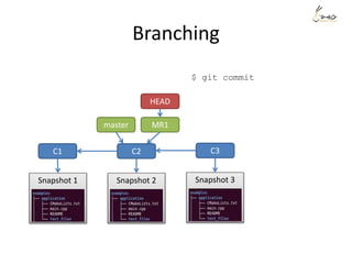Branching
C1 C2
Snapshot 1 Snapshot 2
master
$ git commit
HEAD
MR1
C3
Snapshot 3
 