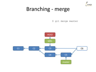 Branching - merge
$ git merge master
C1 C2
master
HEAD
MR1
C3
C4 C5
C6
 