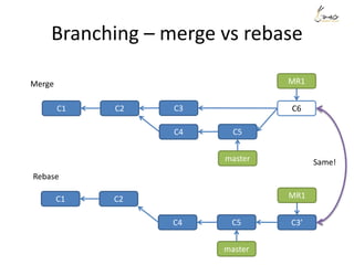 Branching – merge vs rebase
C1 C2
master
MR1
C3’C4 C5
C1 C2
master
MR1
C3
C4 C5
C6
Merge
Rebase
Same!
 