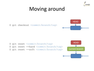 Moving around
$ git checkout <commit/branch/tag>
$ git reset <commit/branch/tag>
$ git reset --hard <commit/branch/tag>
$ git reset --soft <commit/branch/tag>
HEAD
current branch
HEAD
 
