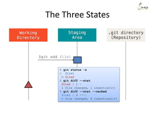 The Three States
$git add file1
$ git status -s
A file1
M file2
$ git diff --stat
file2 | 1 +
1 file changed, 1 insertion(+)
$ git diff --stat --cached
file1 | 4 ++++
1 file changed, 4 insertions(+)
 