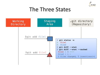 The Three States
$git add file1
$ git status -s
A file1
M file2
$ git diff --stat
$ git diff --stat --cached
file1 | 4 ++++
file2 | 1 +
2 files changed, 5 insertions(+)
$git add file2
 