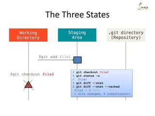 The Three States
$git add file1
$ git checkout file2
$ git status -s
A file1
$ git diff --stat
$ git diff --stat --cached
file1 | 4 ++++
1 file changed, 4 insertions(+)
$git checkout file2
 