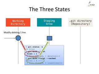 The Three States
$ git status -s
AM file1
$ git diff --stat
file1 | 1 -
1 file changed, 1 deletion(-)
$ git diff --stat --cached
file1 | 4 ++++
1 file changed, 4 insertions(+)
Modify deleting 1 line
 