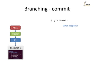 Branching - commit
C1
Snapshot 1
master
HEAD
What happens?
$ git commit
 