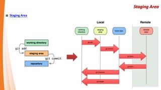 Use Case – Revert : Git
A B C
CR-1 CR-1 CR-2CR-2
CR-1 CR-2
CR-1 CR-2
 