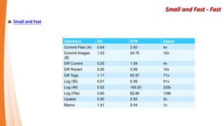 Git Introduction
Git is a Free widely used version control system for software development. It is a version control system
with an emphasis on Speed, Data Integrity, and support for Distributed, Non-linear Workflows.
Git was born on 2005 to support Linux Kernal for source code management(they using Bitkeeper VCS
before Git) and handling thousands of developer operating in the same time(First commit with 670 billions
line of code).
Code Review become easy with using Pull request on Git(e.g. Github, BitBucket, Gitlab…etc).
 