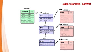 Data Assurance
Data Assurance
Git is content-addressable file system
Git using KeyValue with SHA-1 to stored data with a UUID.
If the file contents are damaged, you will find different with SHA1.
If the tree to change the file name will be found.
This is important in distributed systems when data from one developer to another developer, ensure that the
information has not been modified
 