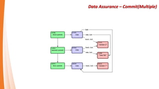 Git Object Types
Blob
Just a bunch of bytes that could be anything, like a text file, source code, or a picture, etc.
Tree
like a file system directory. A Git tree can point to, or include:
Git “blob” objects (similar to a file system directory includes file system files).
Other git trees (similar to a file system directory can have subdirectories).
Commit
Information about who committed (made) the change/check-in/commit. For example, it stores the name and email
address.
A pointer to the git tree object that represents the Git repository when the commit was done
The parent commit to this commit (so we can easily find out the situation at the previous commit).
Tag
Points to any Git commit object.
A Git tag can be used to refer to a specific tree, rather than having to
remember or use the hash of the tree.
ihower.tw - Git 內部原理、Git-內部原理-Git-物件、All Git Object Types: Blob, Tree, Commit And Tag
 