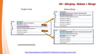 Git - Branching
It means you can do something like below：
Change with experimental nature, for example you want to rewrite the new algorithm, code refactoring, etc.
CRG level change request development
Bug fixes, but you may need to do some experiments in the end did not know how to fix it
Example:
建立一個分支來試試新點子，提交 (commit) 個幾次然後切回你原本的分支，加上一個 patch 然後再切回剛剛實
驗用的分支，把它合併進來。或結果發現這樣行不通就刪掉這個分支；放棄一個分支，甚至沒有任何人知道它
曾經存在 (同時你還可以把其他的分支公佈出去)。
有一個分支只用來放要釋出的版本，另一個用來合併開發中的部份供測試，其他幾個小分支用來放每天的開發
工作，當正式環境需要哪一個版本的功能就拿該版本去發行使用。
替每一個你正在實做的新功能建立新的分支，然後你就可以平順的在它們之中切換，最後刪除掉每一個新功能
已經合併回主線的分支並且成功保留每個修改紀錄。
 