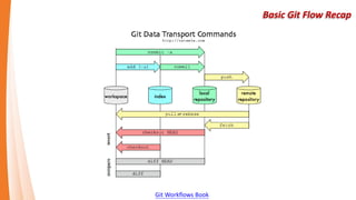 Git - Theory
Git rebase 和 merge 合併操作示範錄影
 