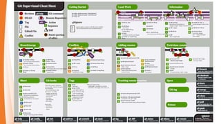 Basic Git Flow Recap
Git Workflows Book
 