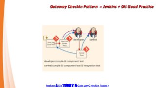 Gateway CheckIn Pattern = Jenkins + Git Good Practice
JenkinsとGitで実装するGatewayCheckIn Pattern
 