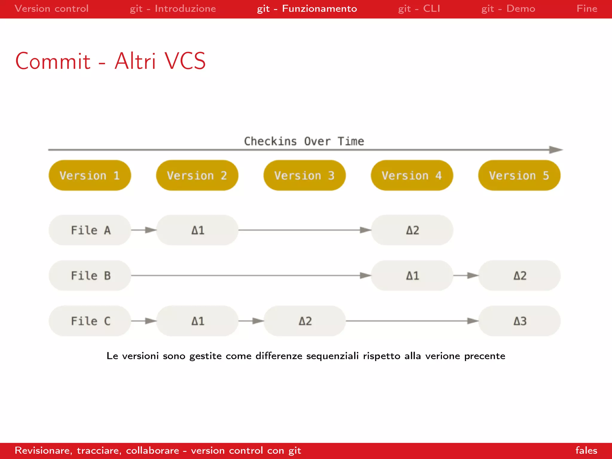 Version control git - Introduzione git - Funzionamento git - CLI git - Demo Fine
Commit - Altri VCS
Le versioni sono gestite come diﬀerenze sequenziali rispetto alla verione precente
Revisionare, tracciare, collaborare - version control con git fales
 
