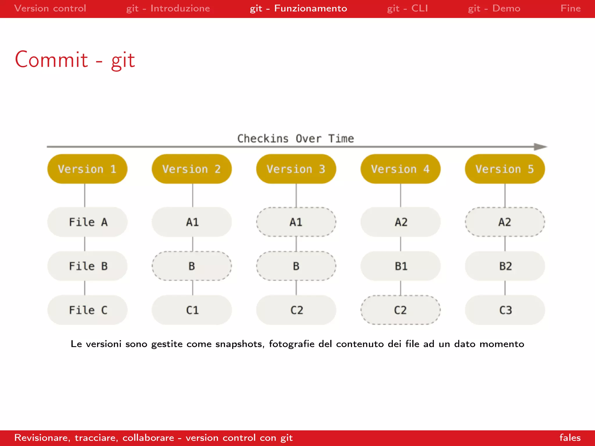 Version control git - Introduzione git - Funzionamento git - CLI git - Demo Fine
Commit - git
Le versioni sono gestite come snapshots, fotograﬁe del contenuto dei ﬁle ad un dato momento
Revisionare, tracciare, collaborare - version control con git fales
 