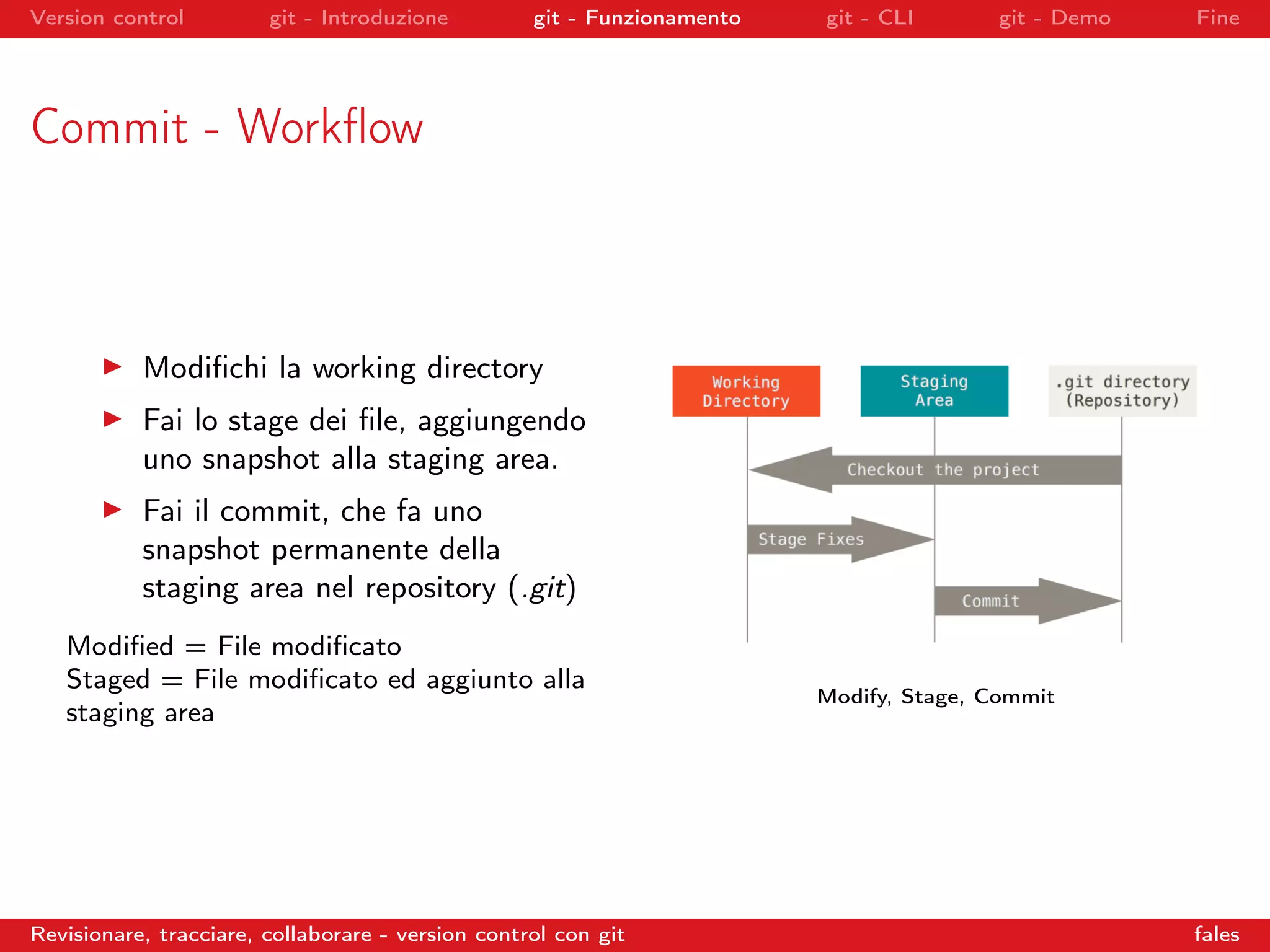 Version control git - Introduzione git - Funzionamento git - CLI git - Demo Fine
Commit - Workﬂow
Modiﬁchi la working directory
Fai lo stage dei ﬁle, aggiungendo
uno snapshot alla staging area.
Fai il commit, che fa uno
snapshot permanente della
staging area nel repository (.git)
Modiﬁed = File modiﬁcato
Staged = File modiﬁcato ed aggiunto alla
staging area
Modify, Stage, Commit
Revisionare, tracciare, collaborare - version control con git fales
 