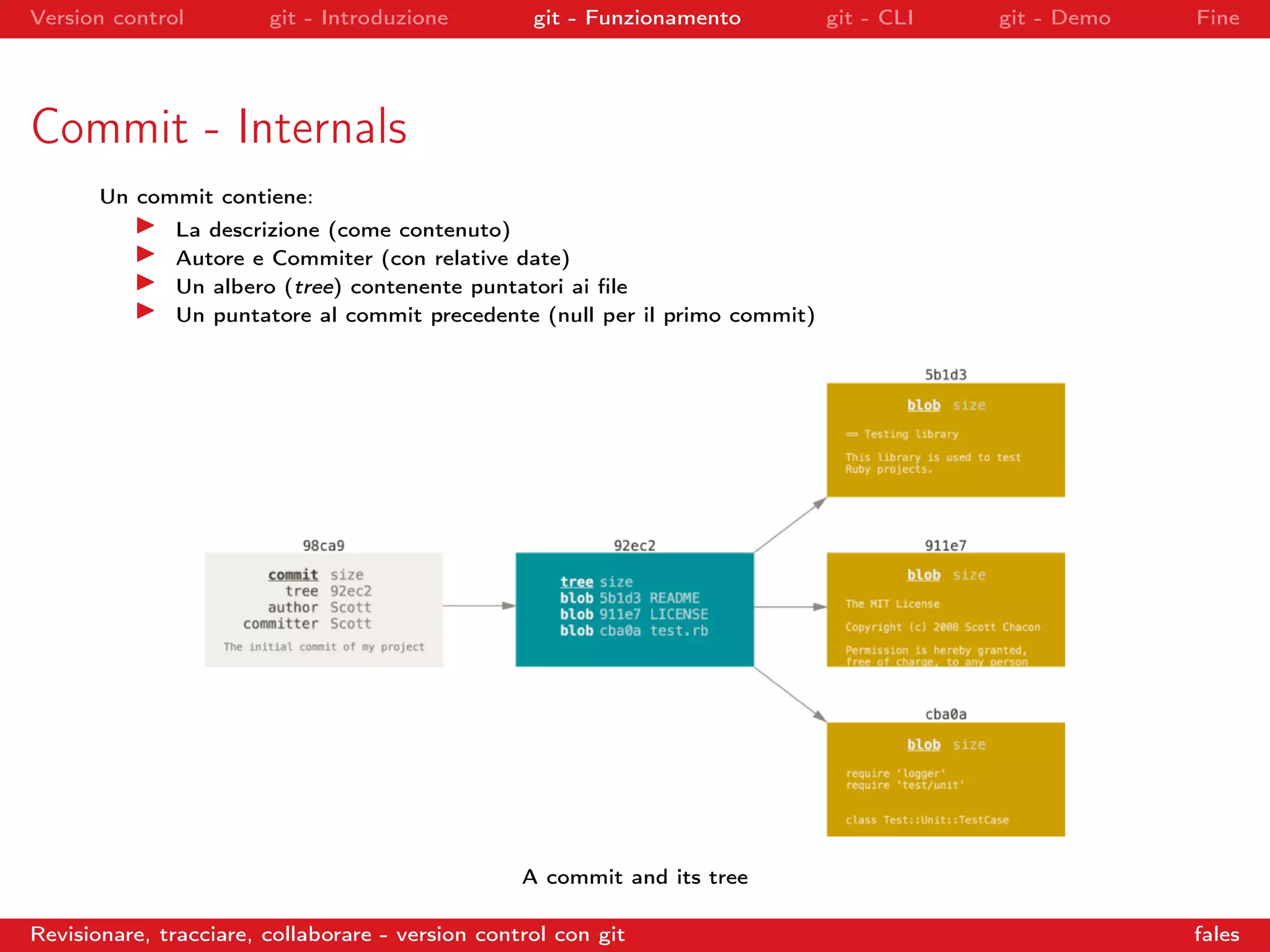 Version control git - Introduzione git - Funzionamento git - CLI git - Demo Fine
Commit - Internals
Un commit contiene:
La descrizione (come contenuto)
Autore e Commiter (con relative date)
Un albero (tree) contenente puntatori ai ﬁle
Un puntatore al commit precedente (null per il primo commit)
A commit and its tree
Revisionare, tracciare, collaborare - version control con git fales
 
