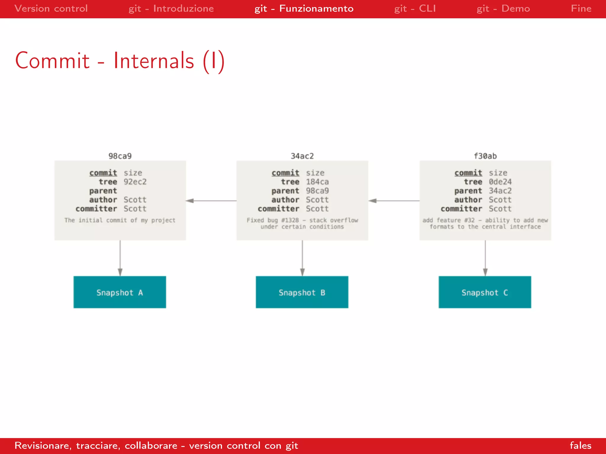 Version control git - Introduzione git - Funzionamento git - CLI git - Demo Fine
Commit - Internals (I)
Revisionare, tracciare, collaborare - version control con git fales
 