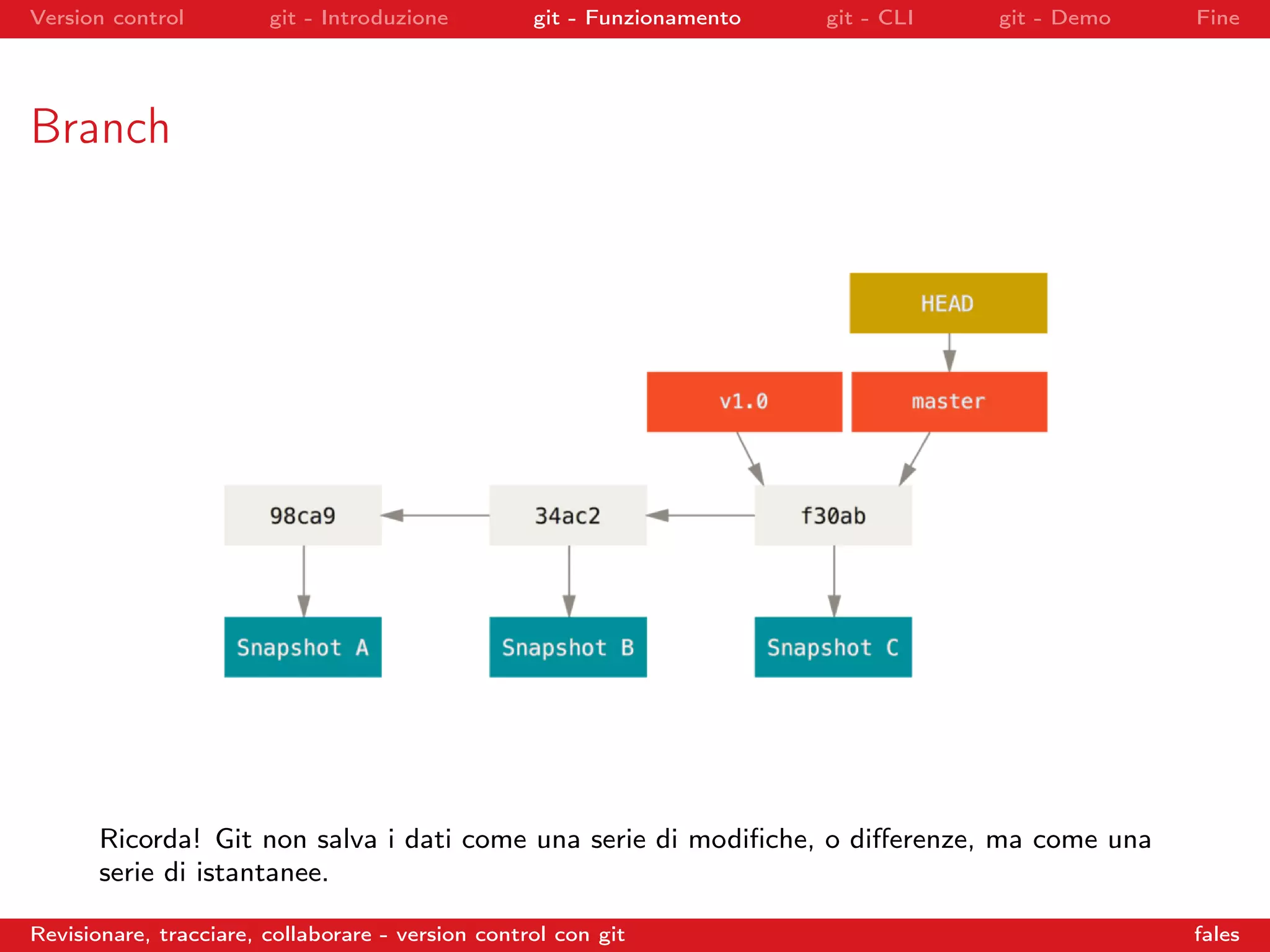 Version control git - Introduzione git - Funzionamento git - CLI git - Demo Fine
Branch
Ricorda! Git non salva i dati come una serie di modiﬁche, o diﬀerenze, ma come una
serie di istantanee.
Revisionare, tracciare, collaborare - version control con git fales
 