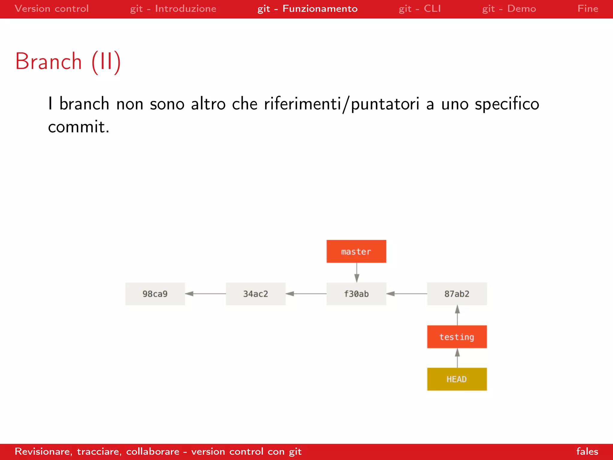 Version control git - Introduzione git - Funzionamento git - CLI git - Demo Fine
Branch (II)
I branch non sono altro che riferimenti/puntatori a uno speciﬁco
commit.
Revisionare, tracciare, collaborare - version control con git fales
 