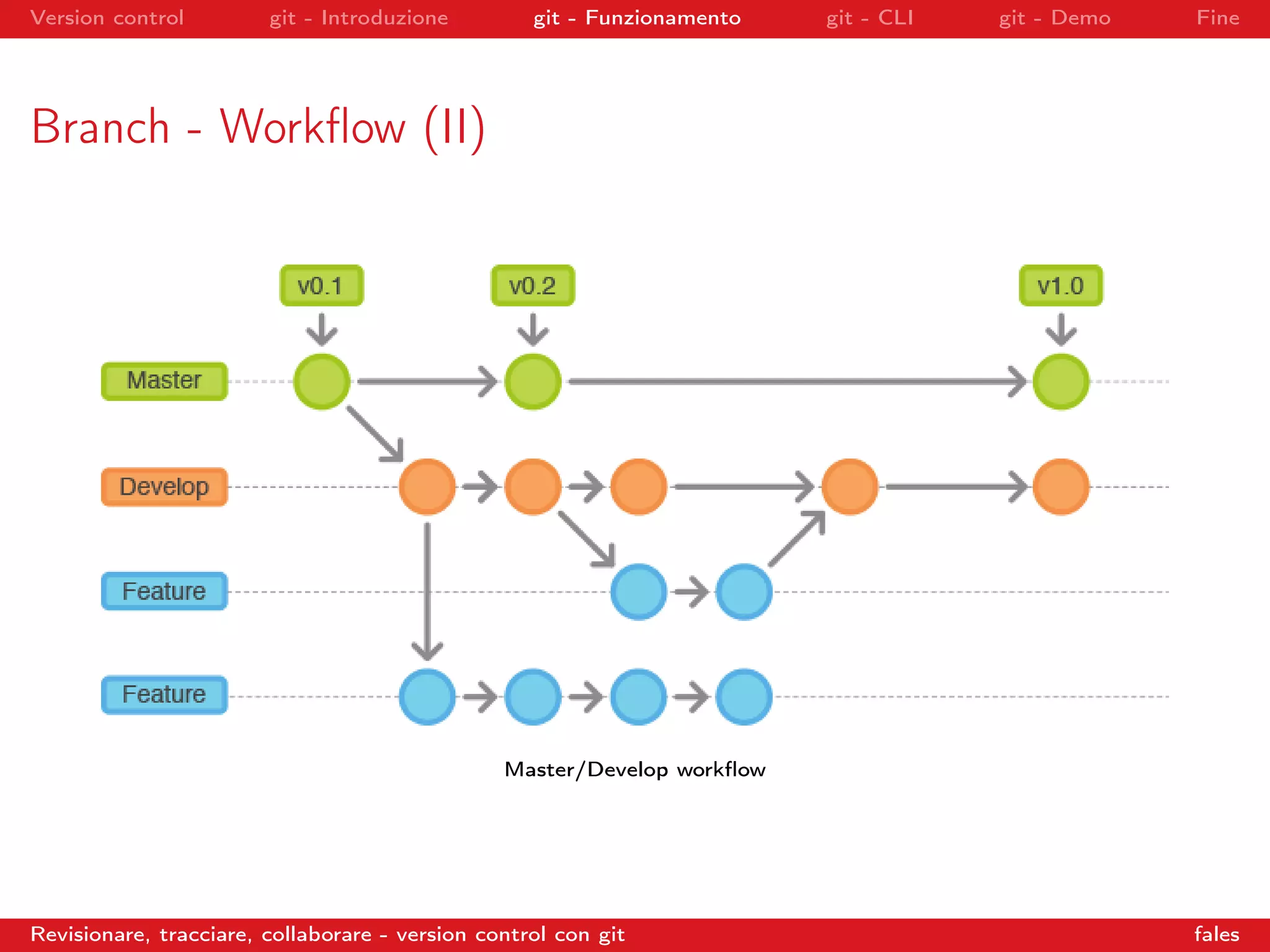 Version control git - Introduzione git - Funzionamento git - CLI git - Demo Fine
Branch - Workﬂow (II)
Master/Develop workﬂow
Revisionare, tracciare, collaborare - version control con git fales
 