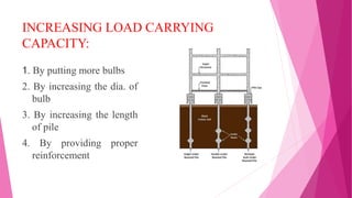 INCREASING LOAD CARRYING
CAPACITY:
1. By putting more bulbs
2. By increasing the dia. of
bulb
3. By increasing the length
of pile
4. By providing proper
reinforcement
 