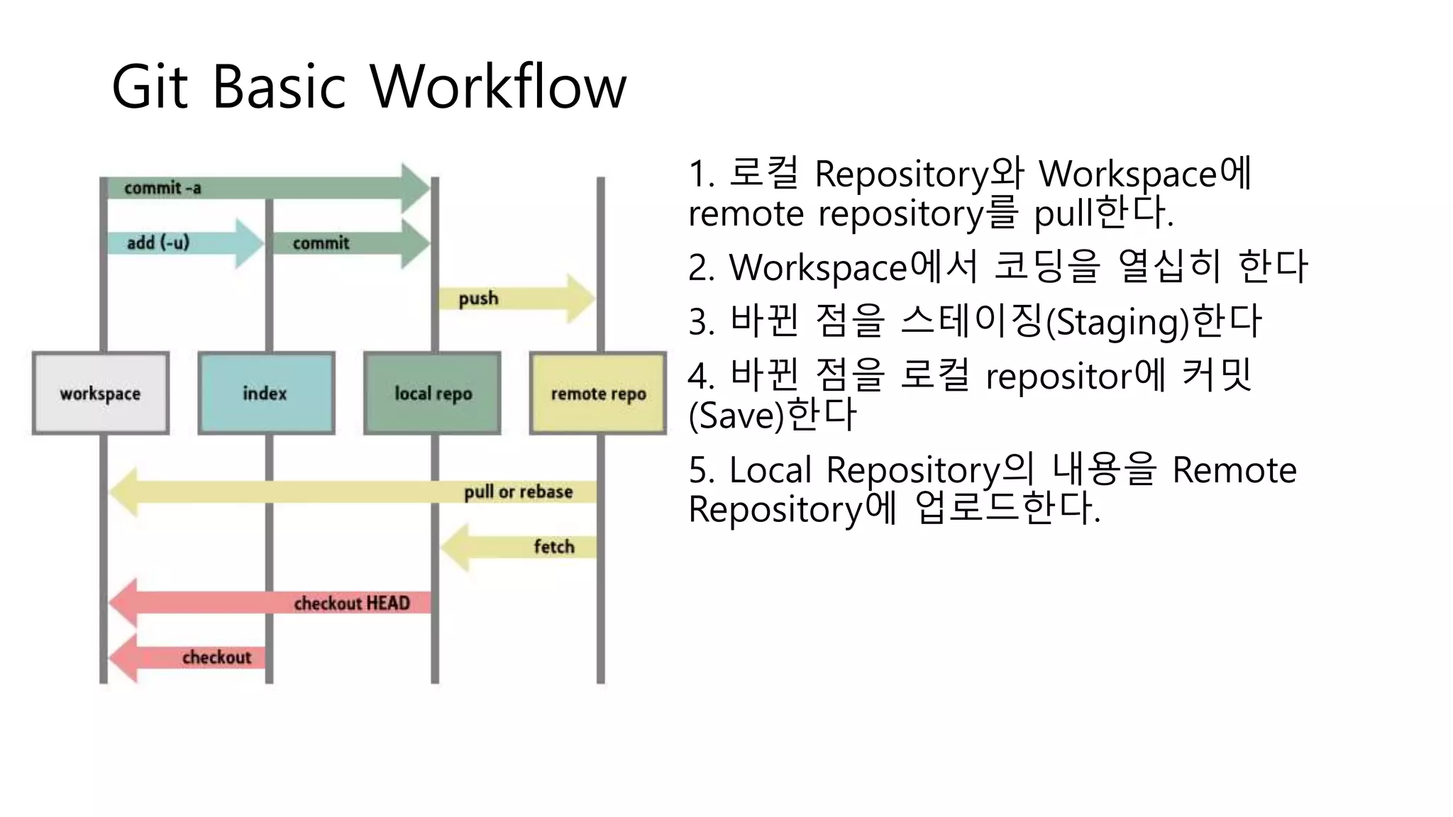 Git Basic Workflow
1. 로컬 Repository와 Workspace에
remote repository를 pull한다.
2. Workspace에서 코딩을 열십히 한다
3. 바뀐 점을 스테이징(Staging)한다
4. 바뀐 점을 로컬 repositor에 커밋
(Save)한다
5. Local Repository의 내용을 Remote
Repository에 업로드한다.
 
