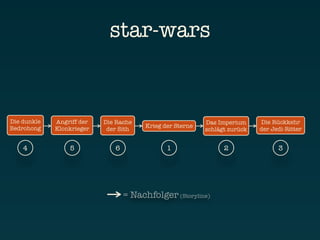 star-wars


Die dunkle   Angriff der   Die Rache                       Das Imperium     Die Rückkehr
Bedrohong    Klonkrieger                Krieg der Sterne
                            der Sith                       schlägt zurück   der Jedi-Ritter


    4            5            6                1                 2                3




                                  = Nachfolger (Storyline)
 