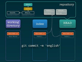 HEAD                                               repository
                            master
                                                             7e5411…         636af6...
   2eee49...               f6ba12...                       Hello World!   Hallo Welt
README.md: 636af6...   README.md: 7e5411...




working                                                                                HEAD
                                              index
directory                                                                              repository




 README.md                                    README.md                                README.md
 Hello World!                                  7e5411...                                7e5411…
                                                                                        636af6...




                       git commit -m ‘english‘
 