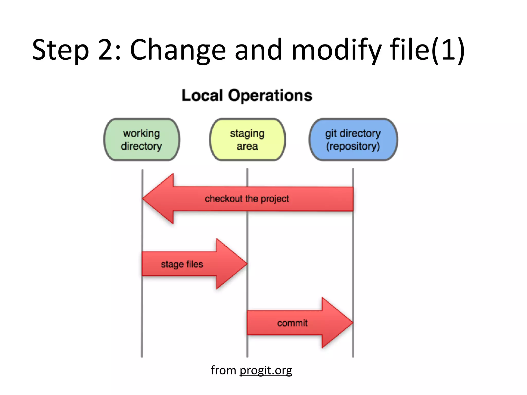 Step 2: Change and modify file(1)
from progit.org
 
