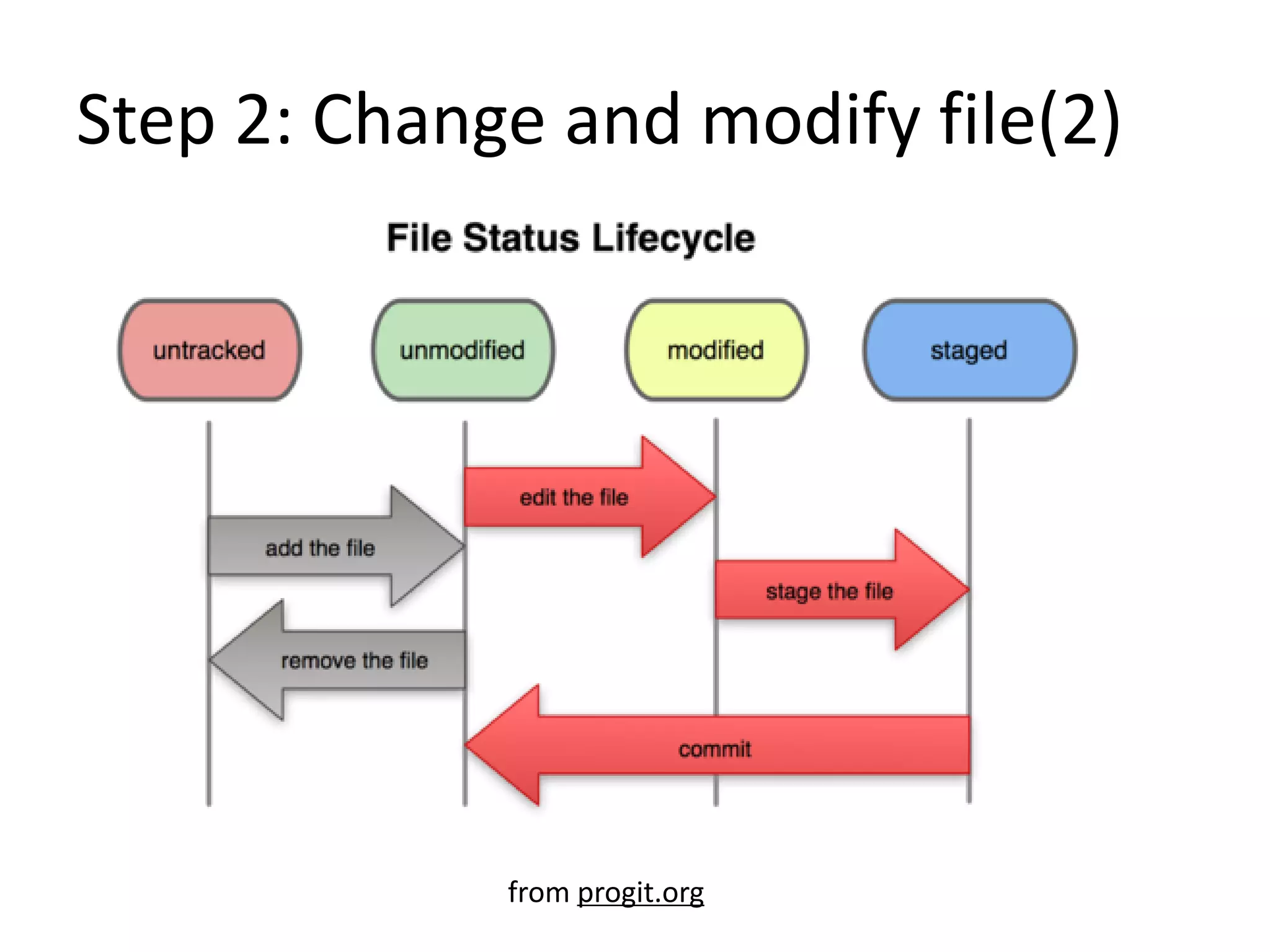 Step 2: Change and modify file(2)
from progit.org
 