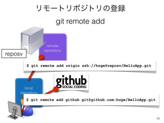 `ȥݥȥεh
                      git remote add


                  remote
                repository
reposv
         $ git remote add origin ssh://hoge@reposv/HelloApp.git




       local
     repository
         A
        $ git remote add github git@github.com:hoge/HelloApp.git



                                                                   18
 