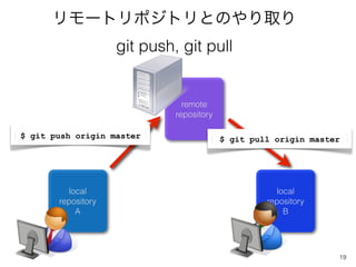 `ȥݥȥȤΤȡ
                    git push, git pull


                               remote
                             repository

$ git push origin master                  $ git pull origin master




         local                                       local
       repository                                  repository
           A                                           B




                                                                 19
 