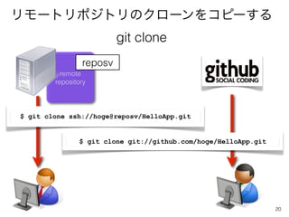 `ȥݥȥΥ`򥳥ԩ`
                         git clone
                reposv
          remote
        repository




$ git clone ssh://hoge@reposv/HelloApp.git


               $ git clone git://github.com/hoge/HelloApp.git




                                                                20
 