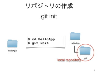 ݥȥ
      git init


$ cd HelloApp
$ git init




                 local repository

                                    6
 