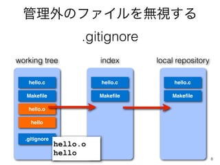 ΥեӤ
                     .gitignore
working tree             index     local repository

   hello.c               hello.c        hello.c

   Make?le               Make?le       Make?le

   hello.o

    hello


  .gitignore
               hello.o
               hello
                                                      8
 