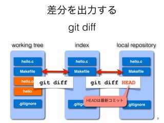 ֤
                          git diff
working tree               index             local repository

   hello.c                  hello.c               hello.c

   Make?le                 Make?le               Make?le

   hello.o     git diff               git diff HEAD
    hello

                                   HEAD¥ߥå
  .gitignore               .gitignore            .gitignore


                                                                9
 