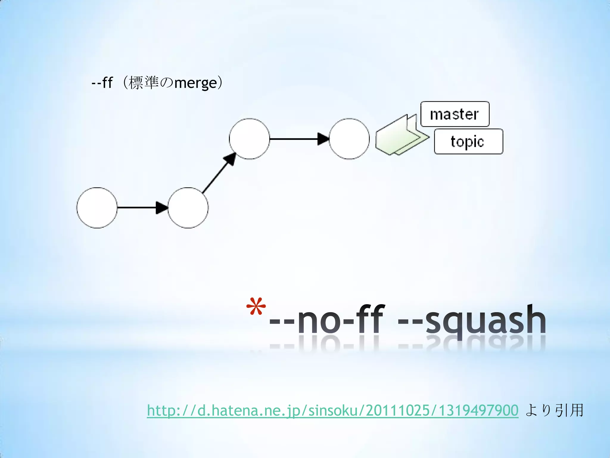 --ff（標準のmerge）




                 *
     http://d.hatena.ne.jp/sinsoku/20111025/1319497900 より引用
 