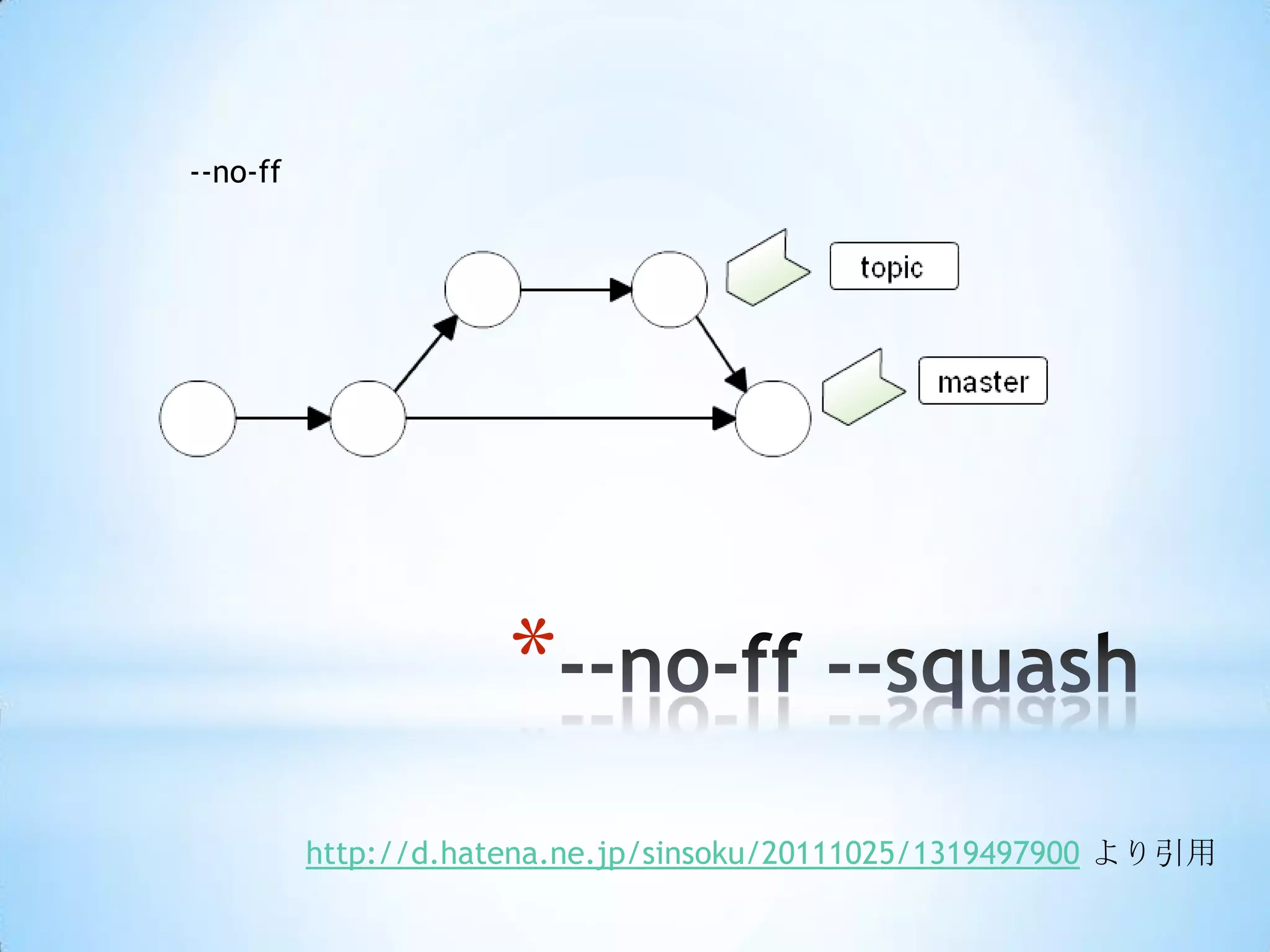--no-ff




                      *
          http://d.hatena.ne.jp/sinsoku/20111025/1319497900 より引用
 