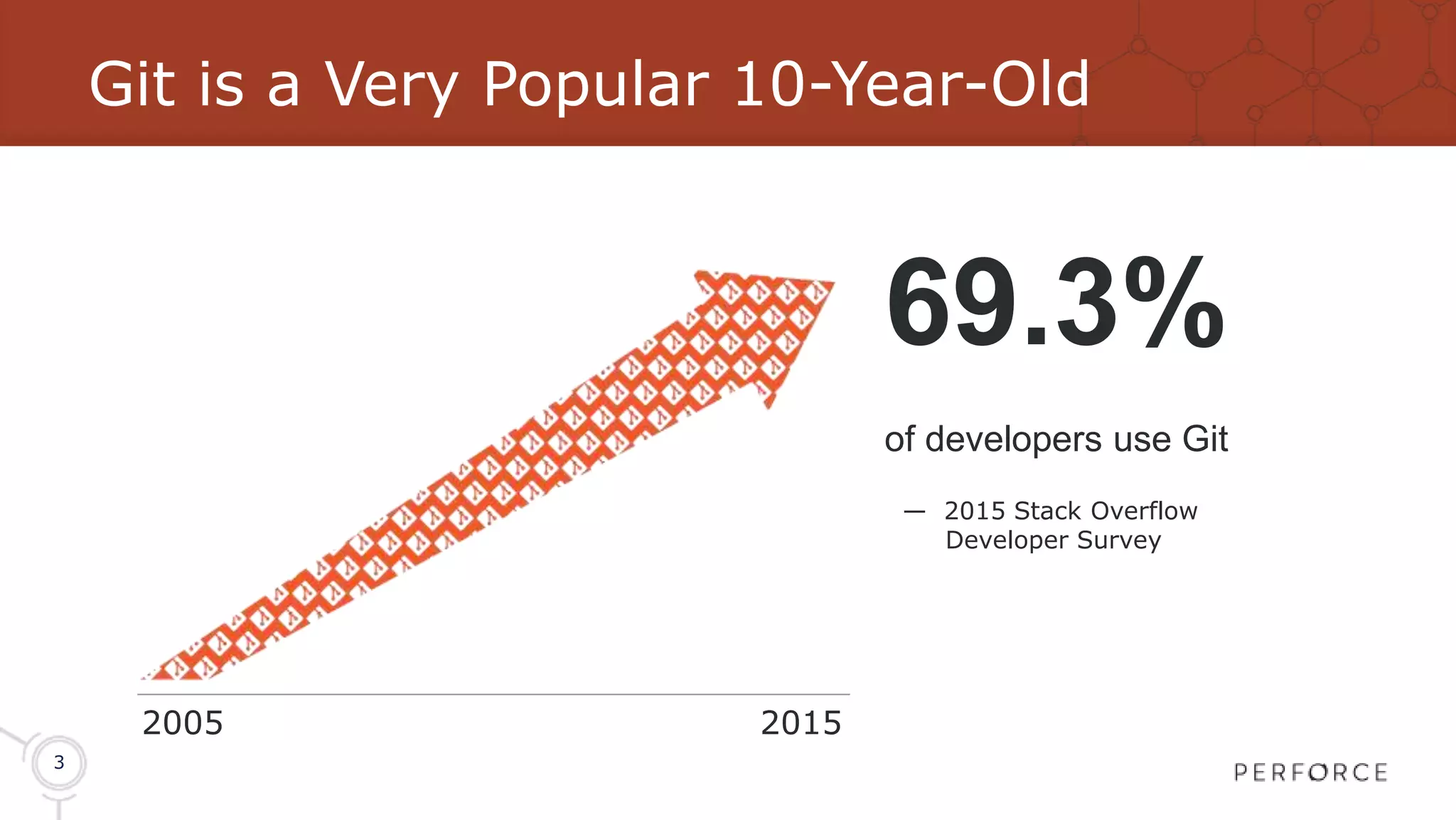 3 Git is a Very Popular 10-Year-Old — 2015 Stack Overflow Developer Survey 69.3% of developers use Git 2005 2015 